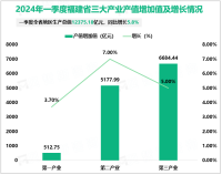 2024年一季度福建省地区生产总值12375.18亿元，同比增长5.8%