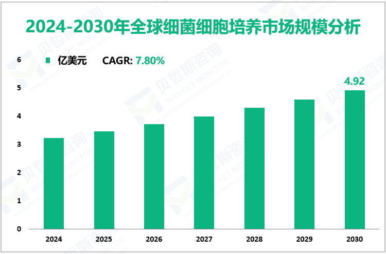 2024-2030年全球细菌细胞培养市场规模分析