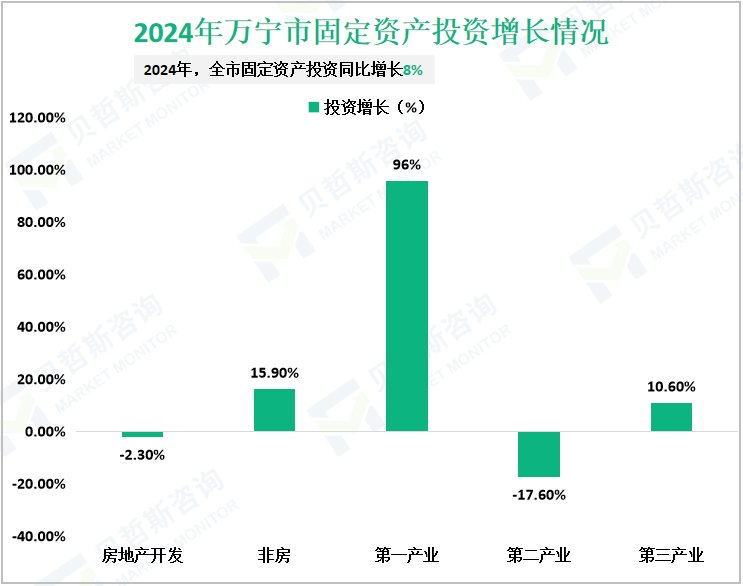 2024年万宁市固定资产投资增长情况