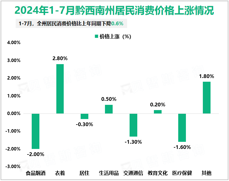 2024年1-7月黔西南州居民消费价格上涨情况