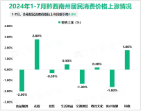 2024年1-7月黔西南州规模以上工业增加值同比增长2.7%