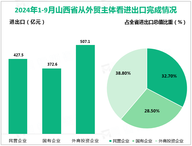 2024年1-9月山西省从外贸主体看进出口完成情况