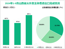 2024年1-9月山西省货物贸易进出口1308亿元，比去年同期增长7.9%