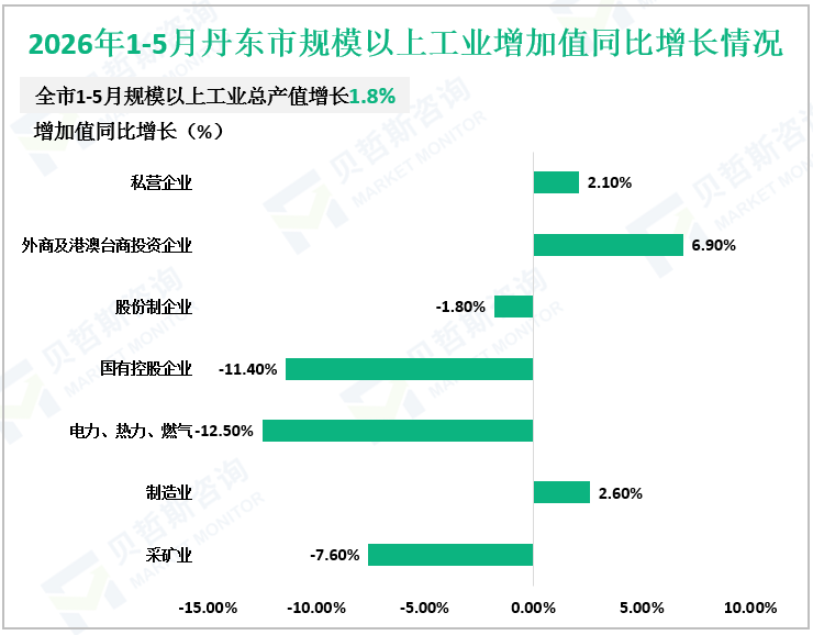2026年1-5月丹东市规模以上工业增加值同比增长情况