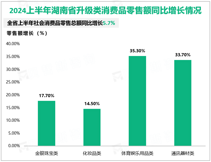 2024上半年湖南省升级类消费品零售额同比增长情况