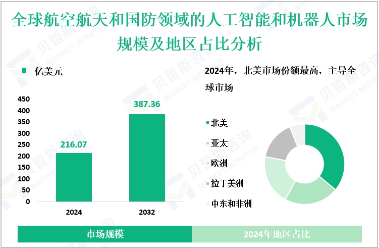 全球航空航天和国防领域的人工智能和机器人市场规模及地区占比分析