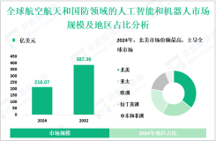 航空航天和国防领域的人工智能和机器人行业现状：2024年全球市场规模为216.07亿美元