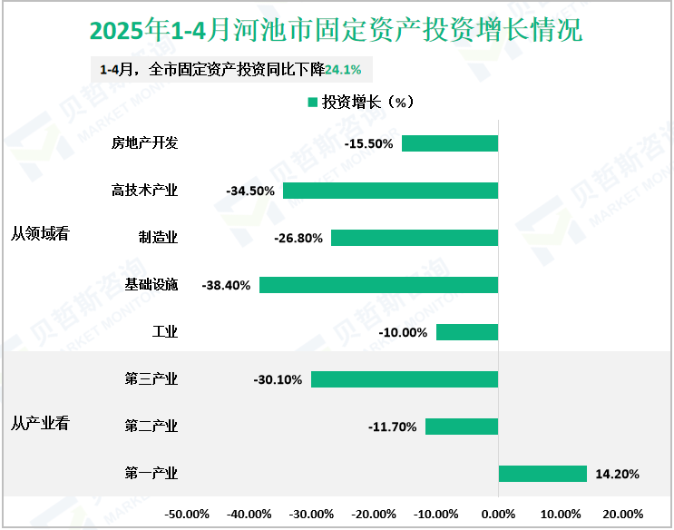 2025年1-4月河池市固定资产投资增长情况