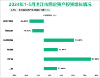 2024年1-5月湛江市规模以上工业增加值334.13亿元，同比下降5.9%