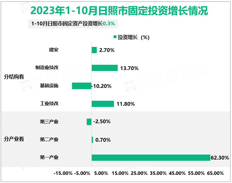 2023年1-10月日照市固定投资增长情况