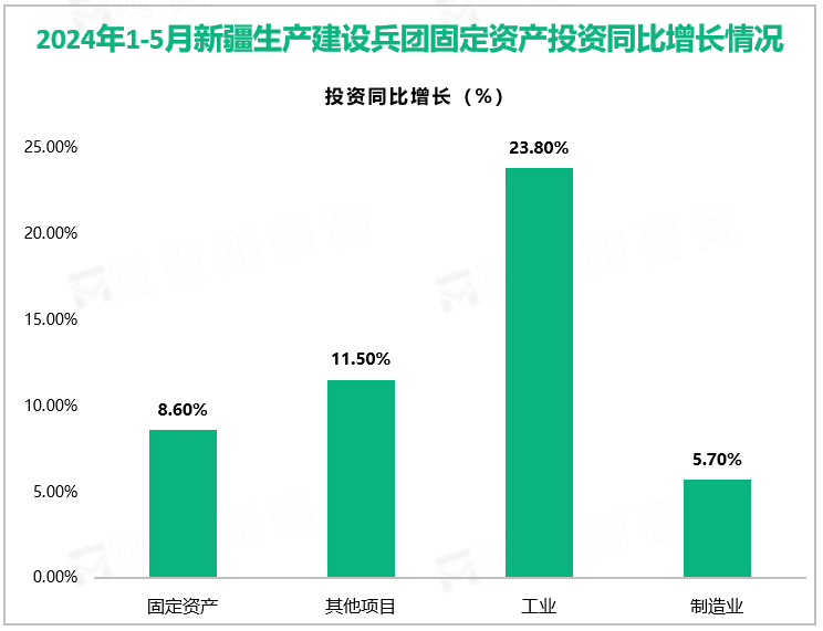 2024年1-5月新疆生产建设兵团固定资产投资同比增长情况