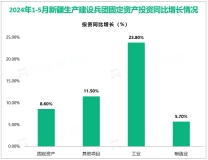 2024年1-5月新疆生产建设兵团规模以上工业增加值同比实际增长8.1%