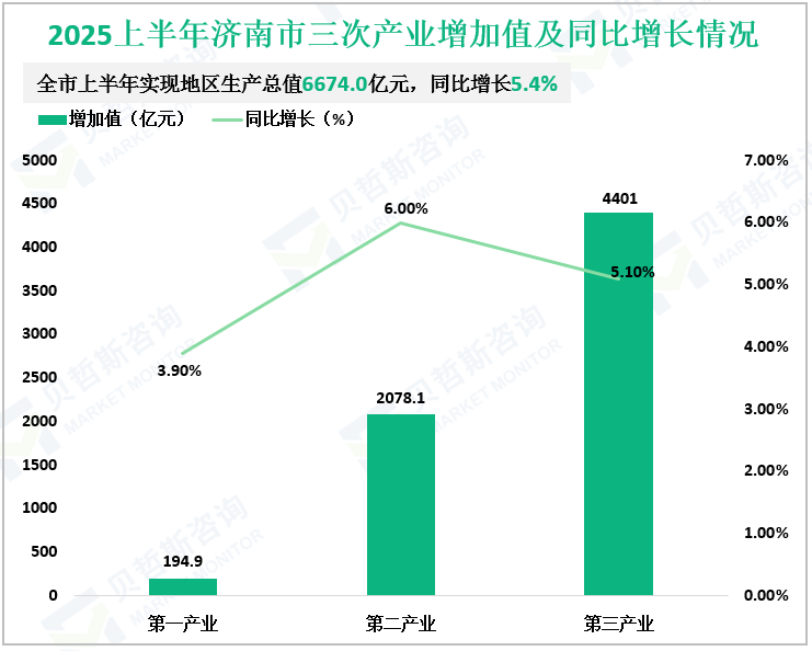 2025上半年济南市三次产业增加值及同比增长情况
