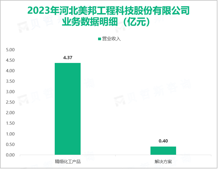 2023年河北美邦工程科技股份有限公司业务数据明细（亿元）