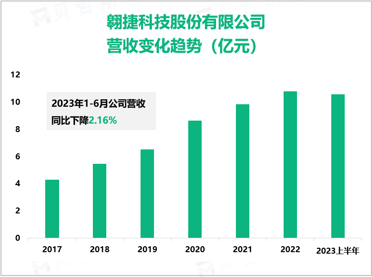 翱捷科技股份有限公司营收变化趋势（亿元）