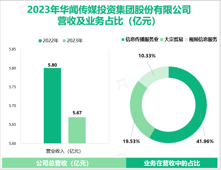 2023年华闻传媒投资集团股份有限公司营收及业务占比（亿元）