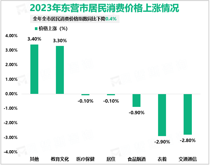 2023年东营市居民消费价格上涨情况