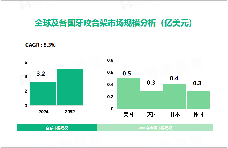 全球及各国牙咬合架市场规模分析（亿美元）