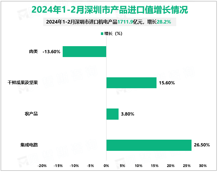 2024年1-2月深圳市产品进口值增长情况