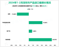 2024年1-2月深圳进出口6751.8亿元，同比增长45%