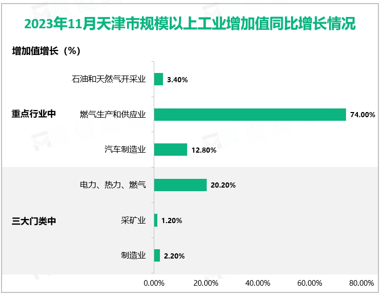 2023年11月天津市规模以上工业增加值同比增长情况