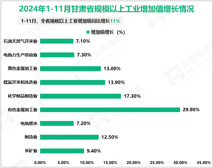 2024年1-11月甘肃省规模以上工业增加值增长情况