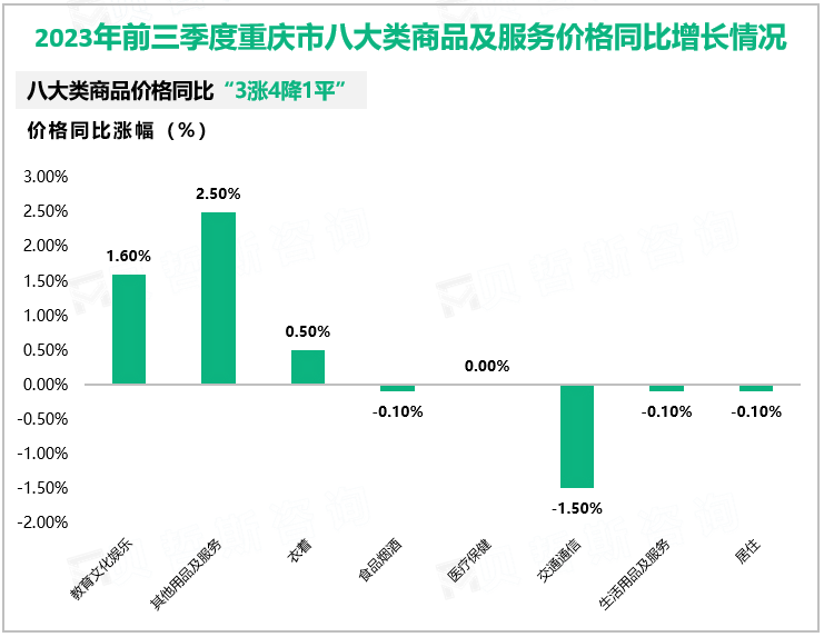 2023年前三季度重庆市八大类商品及服务价格涨幅情况