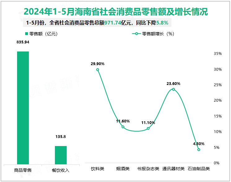 2024年1-5月海南省社会消费品零售额及增长情况