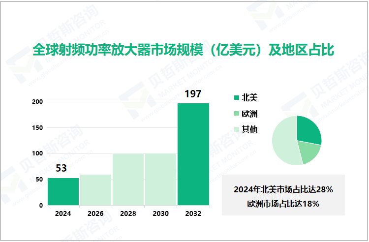 全球射频功率放大器市场规模（亿美元）及地区占比