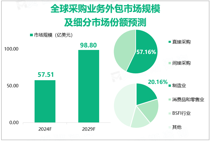 全球采购业务外包市场规模及细分市场份额预测