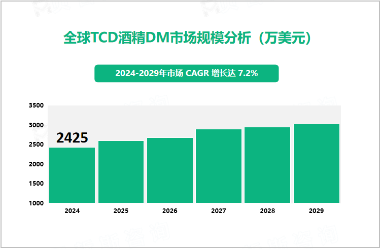 全球TCD酒精DM市场规模分析（万美元）