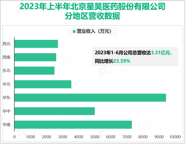 2023年上半年北京星昊医药股份有限公司分地区营收数据