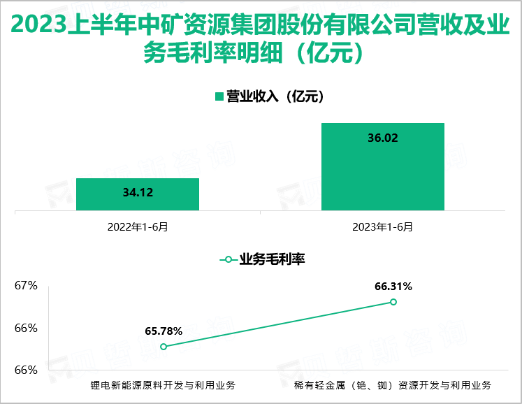 2023上半年中矿资源集团股份有限公司营收及业务毛利率明细（亿元）