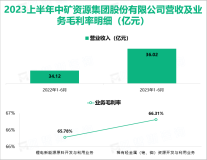 2023上半年中矿资源总营收达到36.02亿元，其中氢氧化锂、碳酸锂海外订单营业收入占比达44.05%


