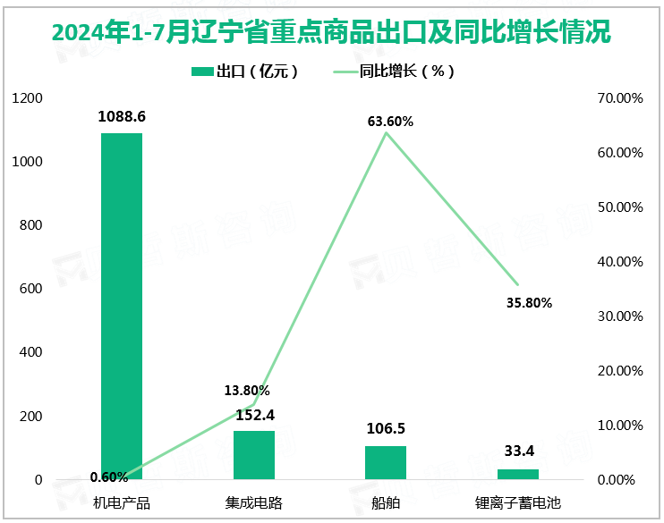 2024年1-7月辽宁省重点商品出口及同比增长情况