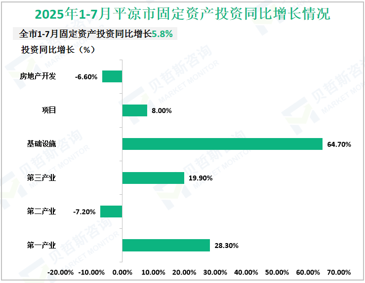 2025年1-7月平凉市固定资产投资同比增长情况
