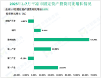 2025年1-7月平凉市规模以上工业增加值同比增长10.6%