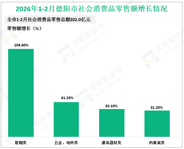 2026年1-2月德阳市社会消费品零售额增长情况