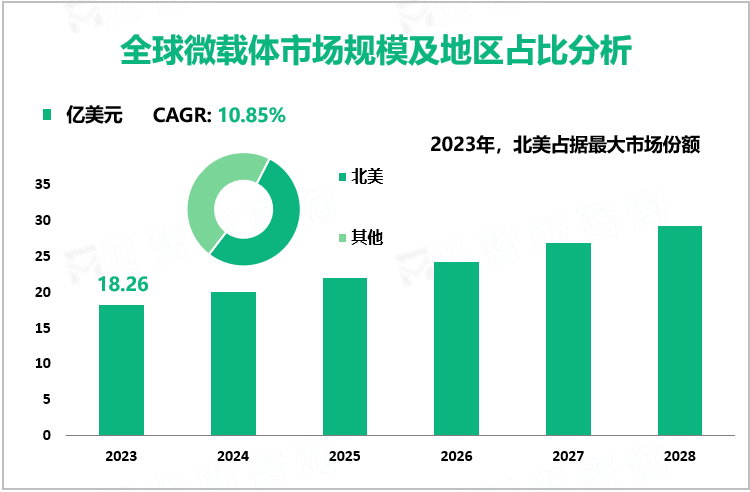 全球微载体市场规模及地区占比分析