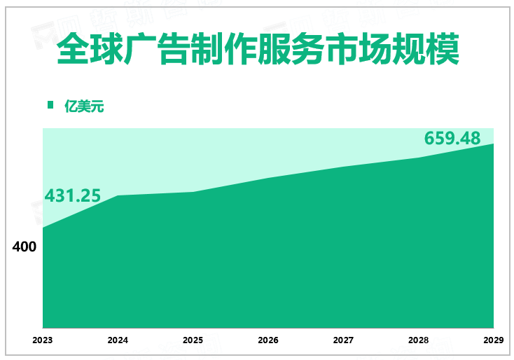 全球广告制作服务市场规模