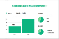 超本地化服务行业发展态势：2024-2029年全球市场CAGR增长达13.6%

