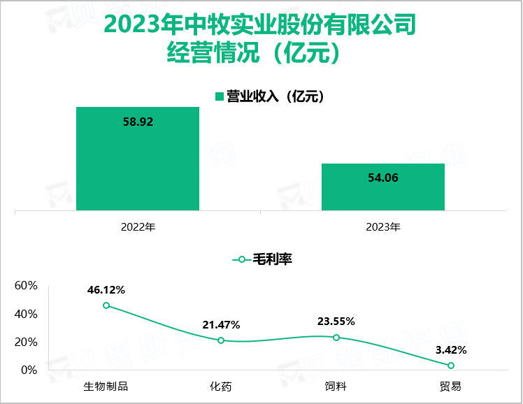 2023年中牧实业股份有限公司经营情况（亿元）