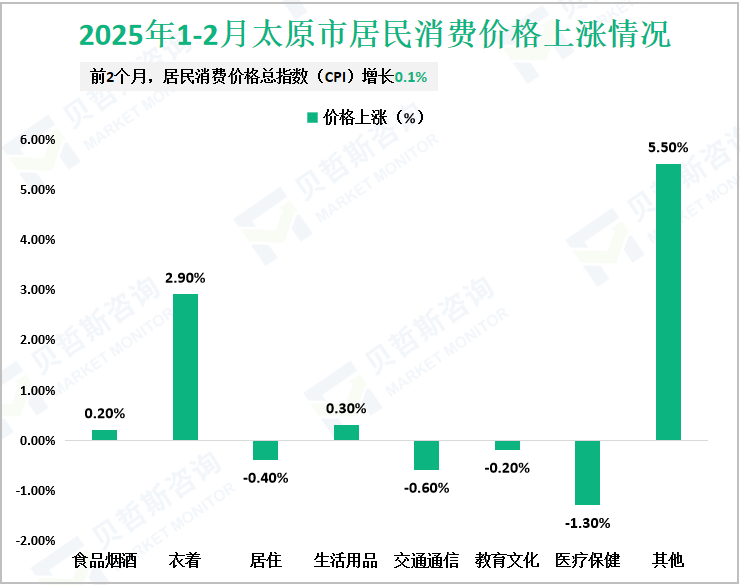2025年1-2月太原市居民消费价格上涨情况