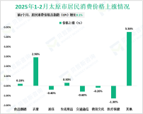 2025年1-2月太原市一般公共预算收入87.66亿元，增长0.9%
