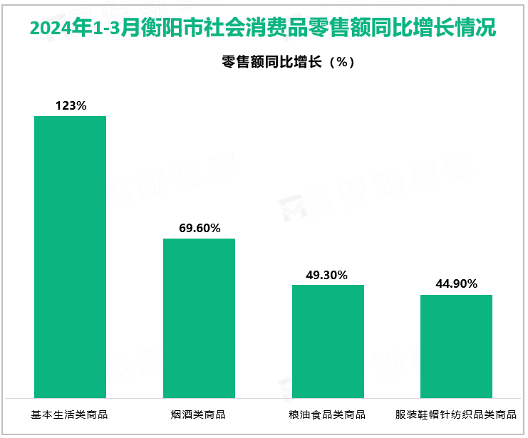 2024年1-3月衡阳市社会消费品零售额同比增长情况