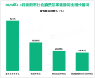 2024年1-3月衡阳市实现社会消费品零售总额484.23亿元，同比增长7.8%