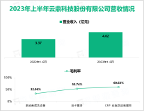 2023年上半年云鼎科技持续保持高质量发展的良好态势，总营收同比增长36.89%