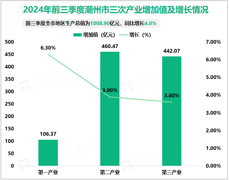 2024年前三季度潮州市三次产业增加值及增长情况