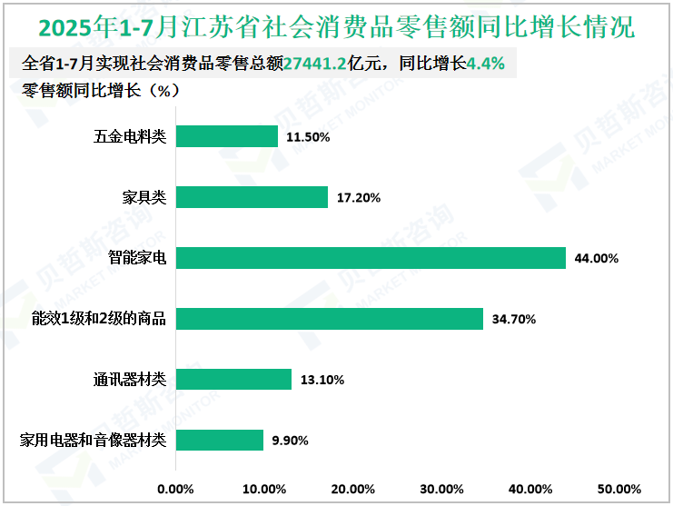 2025年1-7月江苏省社会消费品零售额同比增长情况