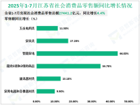 2025年1-7月江苏省社会消费品零售总额27441.2亿元，同比增长4.4%
